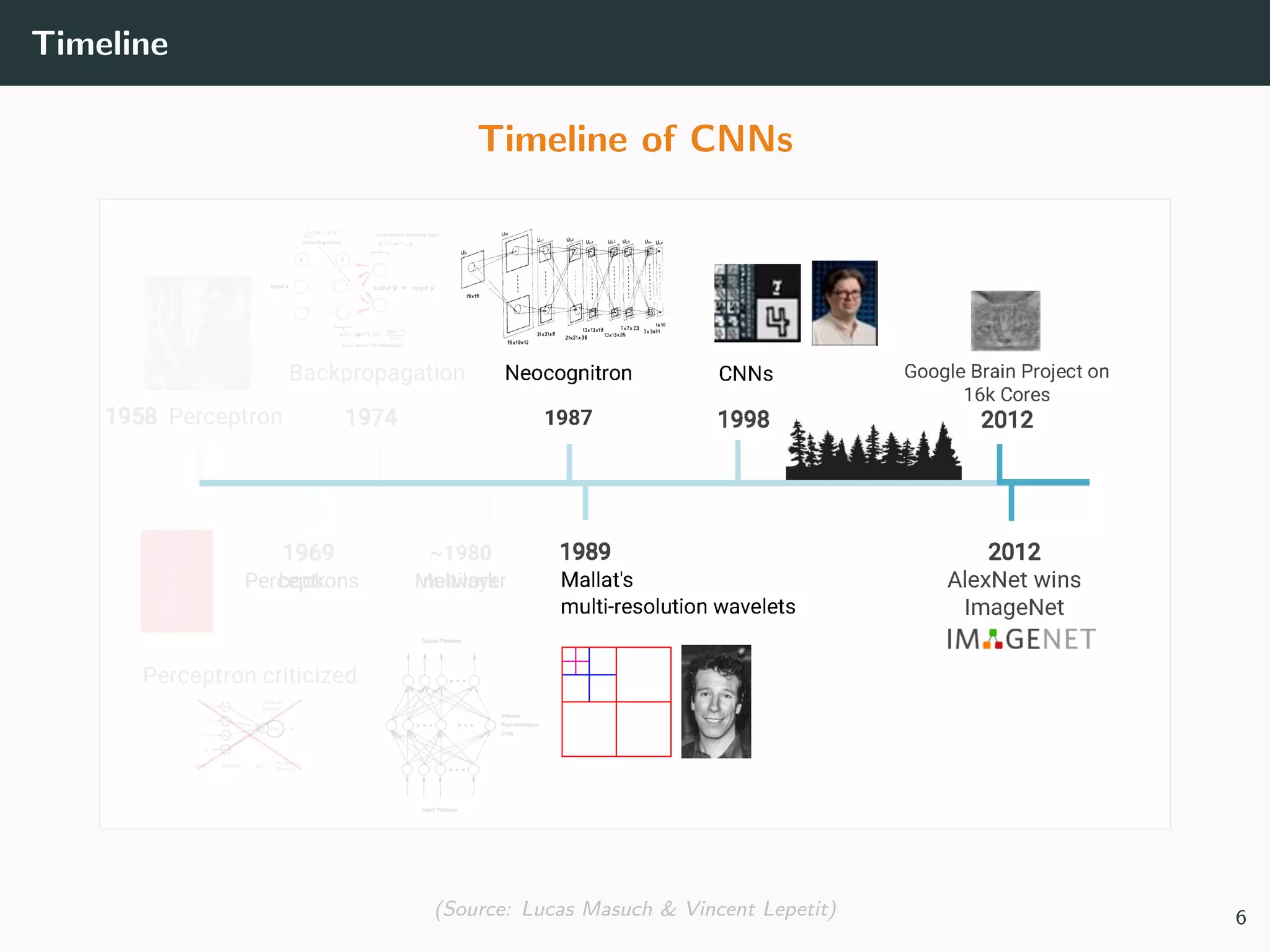 Timeline
Timeline of CNNs
(Source: Lucas Masuch & Vincent Lepetit) 6
 