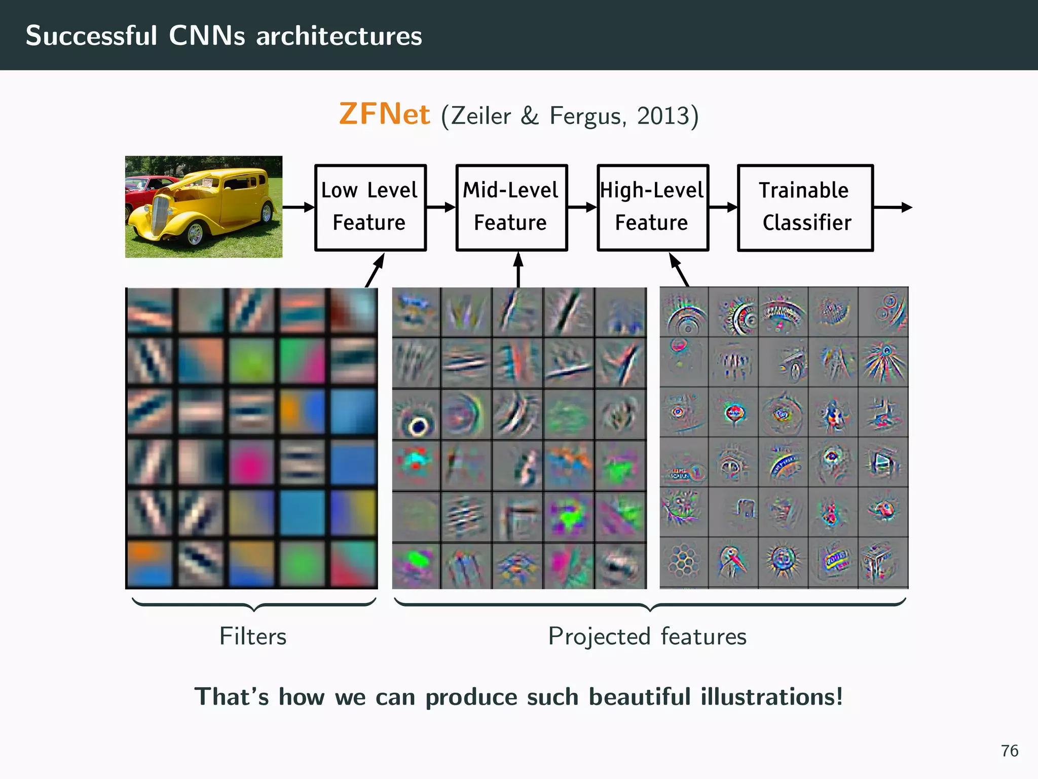 Successful CNNs architectures
ZFNet (Zeiler & Fergus, 2013)
Low-Level
Feature
Filters Projected features
That’s how we can produce such beautiful illustrations!
76
 