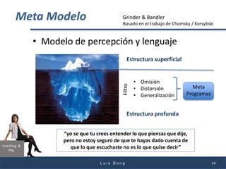 Coaching &
PNL
Meta Modelo
• Modelo de percepción y lenguaje
L u i s D o n g 24
Estructura superficial
Estructura profunda
• Omisión
• Distorsión
• Generalización
Meta
Programas
Filtro
“yo se que tu crees entender lo que piensas que dije,
pero no estoy seguro de que te hayas dado cuenta de
que lo que escuchaste no es lo que quise decir”
Grinder & Bandler
Basado en el trabajo de Chomsky / Korsybski
 