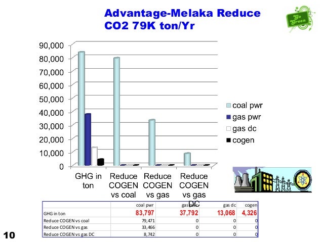 Melaka Greencity Cogeneration System