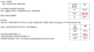 ii) Pu= 750kN
Mz= 750 X 0.270= 202.5kNm
iii) Design strength of section-
Nd= (AgXfy/ϒm0)= (11114X250/1.10)= 2525.90kN
Mdz= βbX ZpzXfbd
For fbd
(KL/rz)=( 3000/187.8)=15.97=16, (h/tf)=(386.2/13.7)=28.18 ,Table no 14 pg.no. 57 & Table 13a for fbd
Mdz= 1.0 X 1955.03×106
X 227.3= 444.378kNm
[(N/Nd)+(Mz/Mdz)≤ 1]
[(750/2525.90)+(202.5/444.378)] ≤ 1
[0.2969+0.45569]= 0.75 <1.0 ok safe to transfer given eccentric load.
(h/tf)
KL/rz
16
20 5637.8
28.18 3166.54
30 2616.7
fy
Fcr,b
250
4000 227.3
3166.54 227.3
2000 227.3
 
