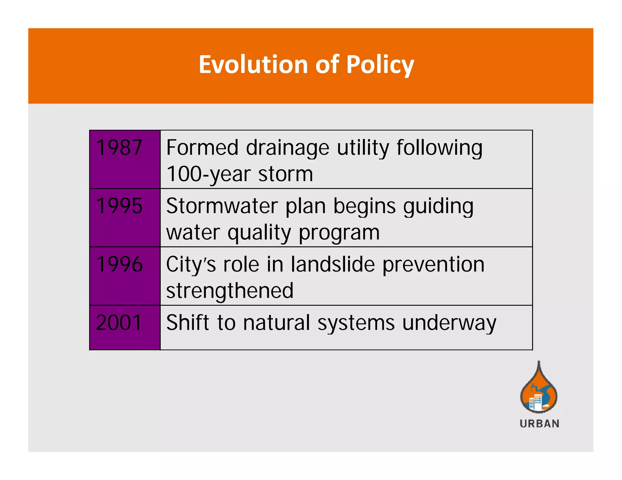 Evolution of Policy
1987 Formed drainage utility following1987 Formed drainage utility following
100-year storm
1995 Stormwater plan begins guiding1995 Stormwater plan begins guiding
water quality program
1996 City’s role in landslide prevention1996 City s role in landslide prevention
strengthened
2001 Shift to natural systems underwayy y