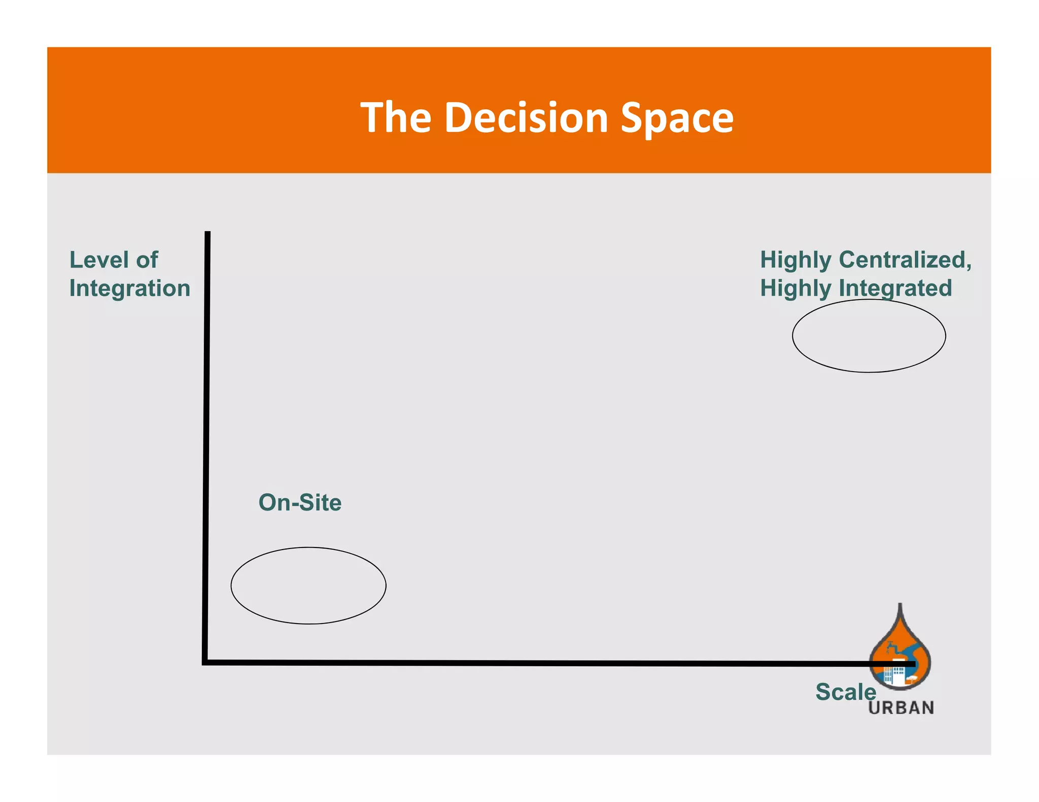 The Decision Space
Highly Centralized,
Highly Integrated
Level of
Integration
On-Site
Scale