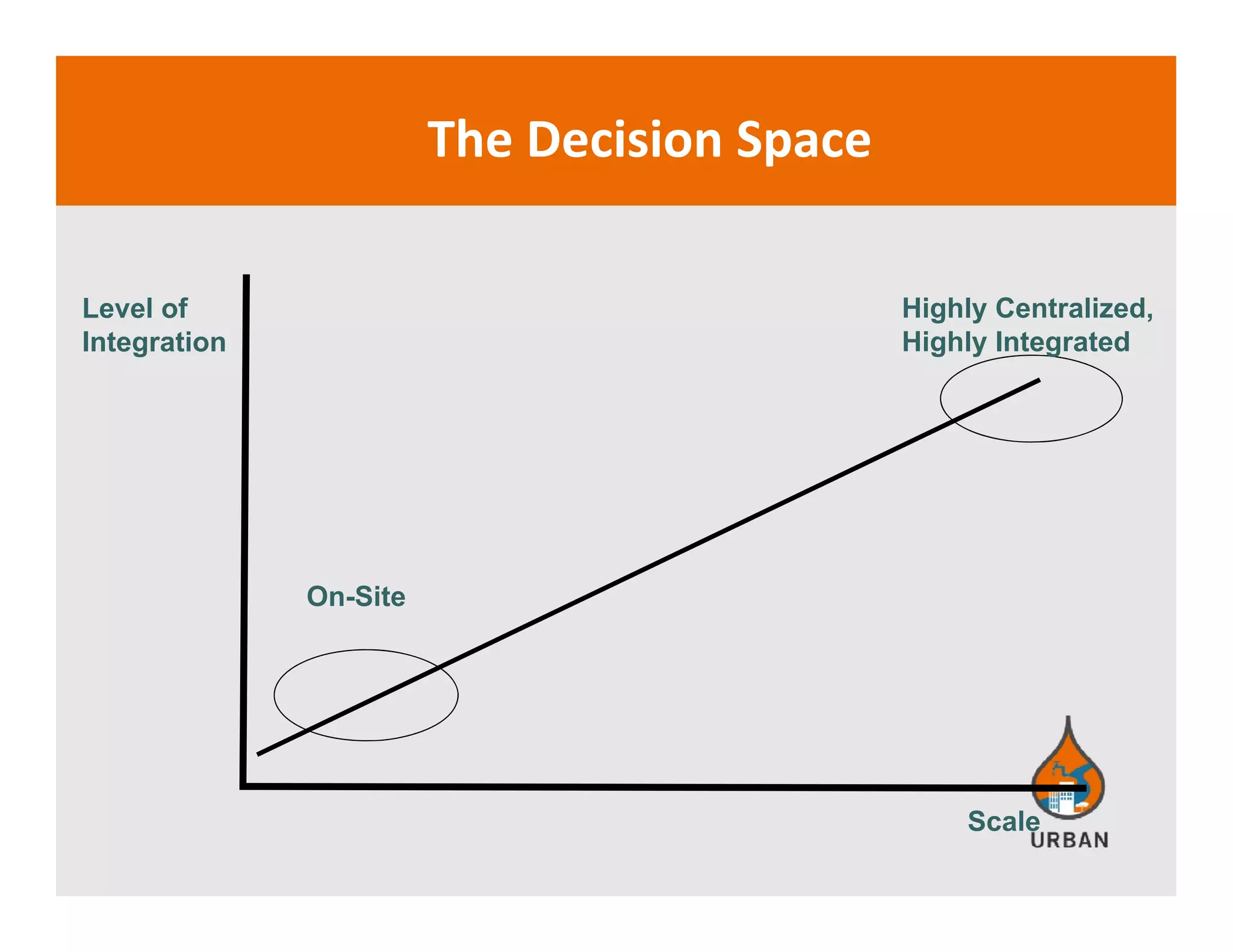 The Decision Space
Highly Centralized,
Highly Integrated
Level of
Integration
On-Site
Scale
