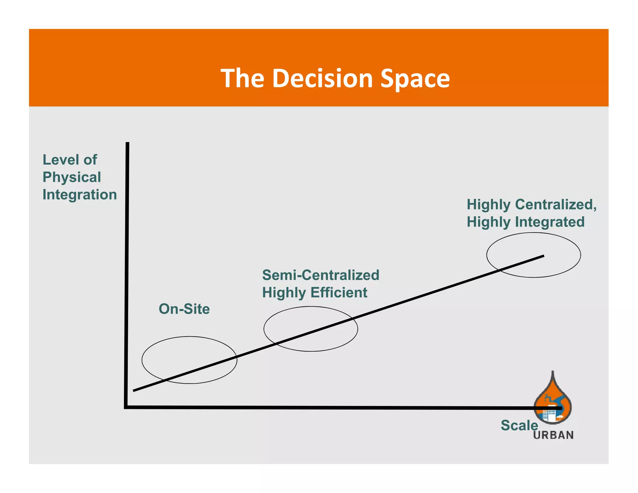 The Decision Spacep
Highly Centralized,
Level of
Physical
Integration
Highly Integrated
Semi-Centralized
On-Site
Semi Centralized
Highly Efficient
Scale
