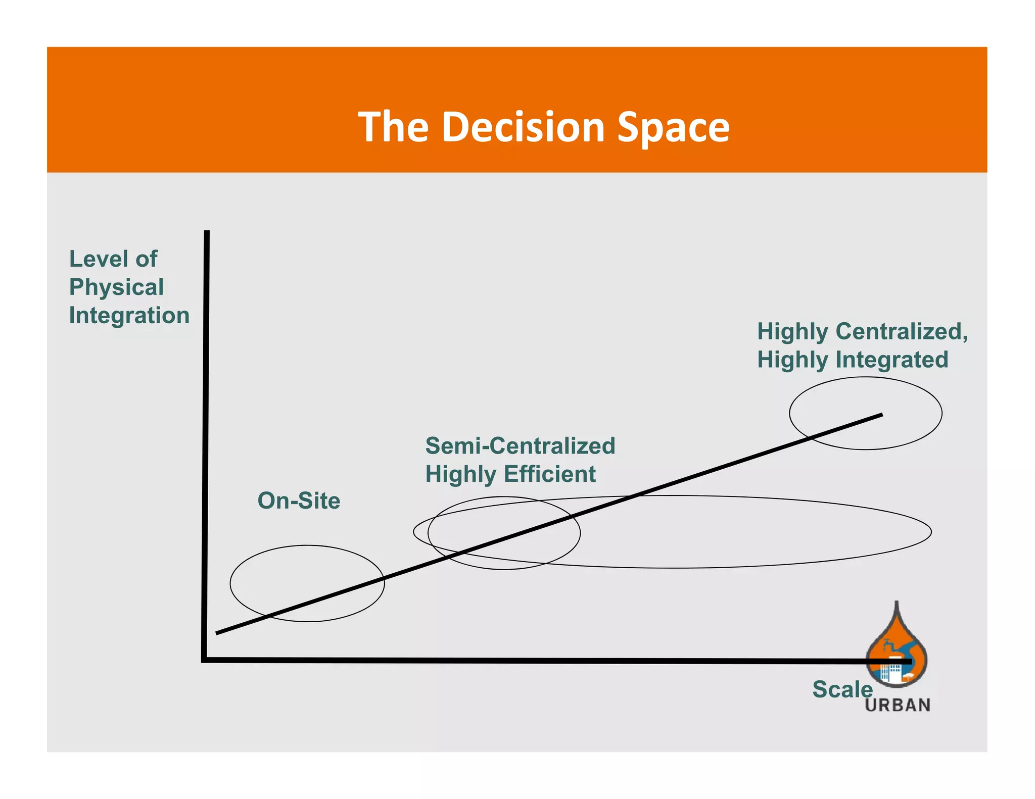 The Decision Spacep
Highly Centralized,
Level of
Physical
Integration
Highly Integrated
Semi-Centralized
On-Site
Semi Centralized
Highly Efficient
Scale