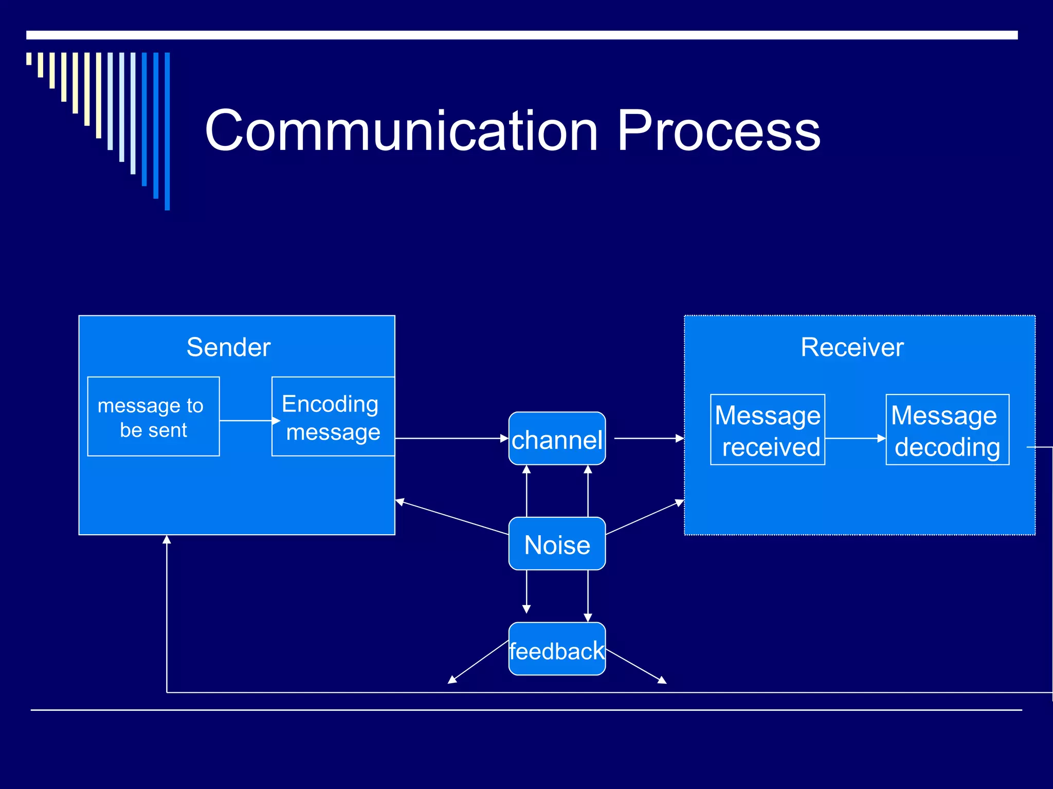 Communication Process channel Noise feedbac k message to  be sent Encoding  message Message received Message  decoding Sender Receiver 