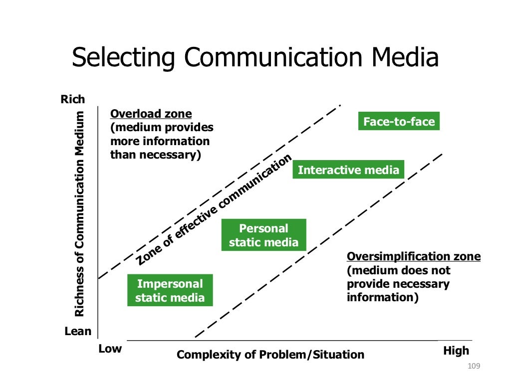 4 communication levels