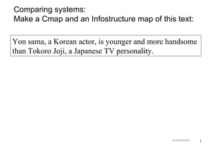 Yon sama, a Korean actor, is younger and more handsome  than Tokoro Joji, a Japanese TV personality. huntersystems Comparing systems: Make a Cmap and an Infostructure map of this text: 