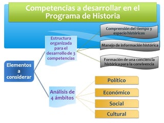 Competencias a desarrollar en el
    Programa de Historia
 