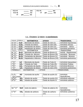 NOMENCLATURA QUIMICO-INORGANICA       Quím Wong 黄

    +3 ó +4            ______ oso         +5 ó +6           _____ ato .
    +5 ó +6            _______ ico        .     +7     per ______ ato
          +7        per_______ ico




                           3.2.- ÓXIDOS ÁCIDOS O ANHÍDRIDOS
Oxidación      FÓRMULA       SISTEMÁTICA             STOCK                   TRADICIONAL
     +1   -2
Cl O            Cl2O      Monóxido de dicloro        Óxido de cloro (I)      Anhídrido hipocloroso
Cl+3O-2         Cl2O3     Trióxido de dicloro        Óxido de cloro (III)    Anhídrido cloroso
Cl+5O-2         Cl2O5     Pentaóxido de dicloro      Óxido de cloro (V)      Anhídrido clórico
Cl+7O-2         Cl2O7     Heptaóxido de dicloro      Óxido de cloro (VII)    Anhídrido perclórico
Oxidación      FÓRMULA       SISTEMÁTICA             STOCK                   TRADICIONAL
     +1   -2
Br O            Br2O      Monóxido de dibromo        Óxido de Bromo (I)      Anhídr. Hipobromoso
Br+3O-2         Br2O3     Trióxido de dibromo        Óxido de Bromo (III)    Anhídrido Bromoso
Br+5O-2         Br2O5     Pentaóxido de dibromo      Óxido de Bromo (V)      Anhídrido Brómico
Br+7O-2         Br2O7     Heptaóxido d dibromo       Óxido de Bromo (VII)    Anhídrido perbrómico

I+1O-2  I2O   Monóxido de diyodo    Óxido de Yodo (I)      Anhídrido hipoyodoso
 +3 -2
I O     I2O3 Trióxido de Yodo       Óxido de Yodo (III)    Anhídrido Yodoso
 +5 -2
I O    I2O5   Pentaóxido de diyodo  Óxido de Yodo (V)      Anhídrido Brómico
I+7O-2  I2O7 Heptaóxido de dicloro  Óxido de cloro (VII)   Anhídrido perbrómico
FÓRMULA     SISTEMÁTICA          STOCK                   TRADICIONAL

S+2O-2           SO       monóxido de azufre         Óxido de azufre (II)    Anhídrido
.   sacar mitades                                                            hiposulfuroso
S+4O-2           SO2      dióxido de azufre          Óxido de azufre (IV)    Anhídrido sulfuroso
S+6O-2           SO3      trióxido de azufre         Óxido de Azufre VI      Anhídrido sulfúrico



Se+2 O-2         SeO      óxido de selenio           Óxido de selenio (II)   Anhídrido
                                                                             hiposelenioso
C+4O-2           CO2      dióxido de carbono         Óxido de carbono        Anhídrido carbónico
                                                     (IV)



                                                                                                   17
 