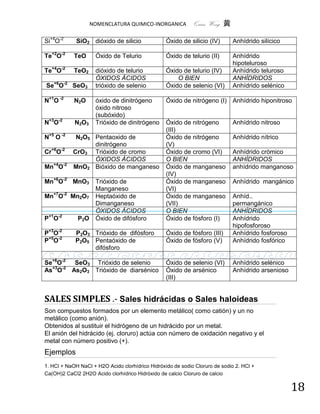 NOMENCLATURA QUIMICO-INORGANICA           Quím Wong 黄

Si+4O-2      SiO2 dióxido de silicio              Óxido de silicio (IV)       Anhídrido silícico

Te+2O-2     TeO      Óxido de Telurio             Óxido de telurio (II)       Anhídrido
                                                                              hipoteluroso
Te+4O-2     TeO2     dióxido de telurio           Óxido de telurio (IV)       Anhídrido teluroso
                     ÓXIDOS ÁCIDOS                    O BIEN                  ANHÍDRIDOS
Se+6O-2 SeO3         trióxido de selenio          Óxido de selenio (VI)       Anhídrido selénico

N+1O -2     N2O      óxido de dinitrógeno         Óxido de nitrógeno (I) Anhídrido hiponitroso
                     óxido nitroso
                     (subóxido)
N+3O-2      N2O3     Trióxido de dinitrógeno      Óxido de nitrógeno          Anhídrido nitroso
                                                  (III)
N+5 O -2    N2O5 Pentaoxido de                    Óxido de nitrógeno          Anhídrido nítrico
                 dinitrógeno                      (V)
Cr+6O-2    CrO3 Trióxido de cromo                 Óxido de cromo (VI)         Anhídrido crómico
                 ÓXIDOS ÁCIDOS                    O BIEN                      ANHÍDRIDOS
Mn+4O-2    MnO2 Bióxido de manganeso              Óxido de manganeso          anhídrido manganoso
                                                  (IV)
Mn+6O-2 MnO3         Trióxido de                  Óxido de manganeso          Anhídrido mangánico
                     Manganeso                    (VI)
Mn+7O-2 Mn2O7        Heptaóxido de                Óxido de manganeso          Anhíd..
                     Dimanganeso                  (VII)                       permangánico
                     ÓXIDOS ÁCIDOS                O BIEN                      ANHÍDRIDOS
P+1O-2       P2O     Óxido de difósforo           Óxido de fósforo (I)        Anhídrido
                                                                              hipofosforoso
P+3O-2      P2O3 Trióxido de difósforo            Óxido de fósforo (III)      Anhídrido fosforoso
P+5O-2      P2O5 Pentaóxido de                    Óxido de fósforo (V)        Anhídrido fosfórico
                 difósforo

Se+6O-2 SeO3 Trióxido de selenio                  Óxido de selenio (VI)       Anhídrido selénico
As+3O-2 As2O3 Trióxido de diarsénico              Óxido de arsénico           Anhídrido arsenioso
                                                  (III)


SALES SIMPLES .- Sales hidrácidas o Sales haloideas
Son compuestos formados por un elemento metálico( como catión) y un no
metálico (como anión).
Obtenidos al sustituir el hidrógeno de un hidrácido por un metal.
El anión del hidrácido (ej. cloruro) actúa con número de oxidación negativo y el
metal con número positivo (+).
Ejemplos
1. HCl + NaOH NaCl + H2O Acido clorhídrico Hidróxido de sodio Cloruro de sodio 2. HCl +
Ca(OH)2 CaCl2 2H2O Acido clorhídrico Hidróxido de calcio Cloruro de calcio

                                                                                                    18
 
