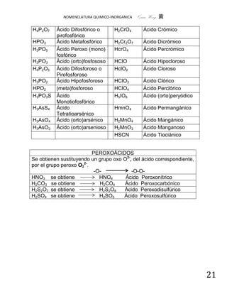 NOMENCLATURA QUIMICO-INORGANICA   Quím Wong 黄

H4P2O7    Ácido Difosfórico o      H2CrO4        Ácido Crómico
          pirofosfórico
HPO3      Ácido Metafosfórico      H2Cr2O7       Ácido Dicrómico
H3PO5     Ácido Peroxo (mono)      HcrO4         Ácido Percrómico
          fosfórico
H3PO3     Ácido (orto)fosfososo    HClO          Ácido Hipocloroso
H4P2O5    Ácido Difosforoso o      HclO2         Ácido Cloroso
          Pirofosforoso
H3PO2     Ácido Hipofosforoso      HClO3         Ácido Clórico
HPO2      (meta)fosforoso          HClO4         Ácido Perclórico
H3PO3S    Ácido                    H5IO6         Ácido (orto)peryódico
          Monotiofosfórico
H3AsS4    Ácido                    HmnO4         Ácido Permangánico
          Tetratioarsénico
H3AsO4    Ácido (orto)arsénico     H2MnO4        Ácido Mangánico
H3AsO3    Ácido (orto)arsenioso    H2MnO3        Ácido Manganoso
                                   HSCN          Ácido Tiociánico


                          PEROXOÁCIDOS
Se obtienen sustituyendo un grupo oxo O2-, del ácido correspondiente,
por el grupo peroxo O22-.
                           -O-            -O-O-
HNO3 se obtiene              HNO4      Ácido Peroxonítrico
H2CO3 se obtiene             H2CO4    Ácido Peroxocarbónico
H2S2O7 se obtiene            H2S2O8   Ácido Peroxodisulfúrico
H2SO4 se obtiene             H2SO5    Ácido Peroxosulfúrico




                                                                         21
 