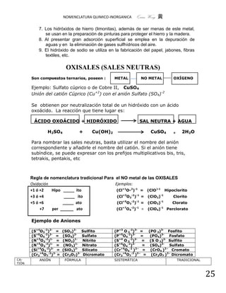 NOMENCLATURA QUIMICO-INORGANICA           Quím Wong 黄

            7. Los hidróxidos de hierro (limonitas), además de ser menas de este metal,
               se usan en la preparación de pinturas para proteger el hierro y la madera.
            8. Al presentar gran adsorción superficial se emplea en la depuración de
               aguas y en la eliminación de gases sulfhídricos del aire.
            9. El hidróxido de sodio se utiliza en la fabricación del papel, jabones, fibras
               textiles, etc.

                          OXISALES (SALES NEUTRAS)
       Son compuestos ternarios, poseen :         METAL                 NO METAL               OXÍGENO

       Ejemplo: Sulfato cúprico o de Cobre II, CuSO4
       Unión del catión Cúprico (Cu+2) con el anión Sulfato (SO4)-2

       Se obtienen por neutralización total de un hidróxido con un ácido
       oxoácido. La reacción que tiene lugar es:

           ÁCIDO OXOÁCIDO + HIDRÓXIDO                                   SAL NEUTRA + AGUA

       .        H2SO4           +      Cu(OH)2                               CuSO4             +      2H2O

       Para nombrar las sales neutras, basta utilizar el nombre del anión
       correspondiente y añadirle el nombre del catión. Si el anión tiene
       subíndice, se puede expresar con los prefijos multiplicativos bis, tris,
       tetrakis, pentakis, etc



       Regla de nomenclatura tradicional Para      el NO metal de las OXISALES
       Oxidación                                   Ejemplos:
       +1 ó +2   Hipo _____ ito                    (Cl+1O-2)-1 =            (ClO)-1        Hipoclorito
                                                          +3
       +3 ó +4         _____ ito                    (Cl       O2-2)-1   =   (ClO2)    -1
                                                                                               Clorito
                                                         +5
       +5 ó +6        _____ ato .                   (Cl    O3-2)-1      =   (ClO3)    -1
                                                                                              Clorato
                                                      +7
       .    +7   per ______ ato                    (Cl     O4-2)-1      = (ClO4)      -1
                                                                                            Perclorato

       (S+4O3-2)2- = (SO3)2-     Sulfito          (P+3 O 3-2)3- =           (PO 3)3-        Fosfito
       Ejemplo de Aniones

       (S+4O3-2)2- =     (SO3)2- Sulfito          (P+3 O 3-2)3- = (PO 3)3- Fosfito
       (S+6O4-2)2- =     (SO4)2- Sulfato          (P+5O4-2)3- =      (PO4)3- Fosfato
       (N+3O2-2)1- =     (NO2)1- Nitrito            +4
                                                  (S O 3 ) -2 2-
                                                                  = (S O 3)2- Sulfito
       (N+5O3-2)1- =      (NO3)1- Nitrato           +6
                                                  (S O4 )-2 2-
                                                                  = (SO4)2- Sulfato
       (Si+4O3-2)2- =    (SiO3)2- Silicato           +6
                                                  (Cr O4 )-2 2−
                                                                  = (CrO4 )2− Cromato
       (Cr2+6O7-2)2- =   (Cr2O7)2- Dicromato          +6
                                                  (Cr2 O7 ) -2 2−
                                                                   = (Cr2O7 )2− Dicromato
CA-         ANIÓN         FÓRMULA                 SISTEMÁTICA                                      TRADICIONAL
TIÓN



                                                                                                                 25
 