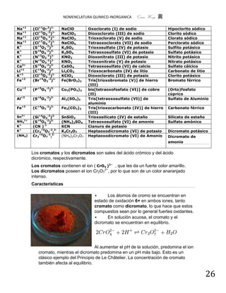 NOMENCLATURA QUIMICO-INORGANICA      Quím Wong 黄

Na+1    (Cl+1O-2)1-     NaClO         Oxoclorato (I) de sodio                Hipoclorito sódico
Na+1    (Cl+3O2-2)1-    NaClO2        Dioxoclorato (III) de sodio            Clorito sódico
Na+1    (Cl+5O3-2)1-    NaClO3        Trioxoclorato (V) de sodio             Clorato sódico
Na+1    (Cl+7O4-2)1-    NaClO4        Tetraoxoclorato (VII) de sodio         Perclorato sódico
K+      (S+4O3-2)2-     K2SO3         Trioxosulfato (IV) de potasio          Sulfito potásico
K+      (S+6O4-2)2-     K2SO4         Tetraoxosulfato (VI) de potasio        Sulfato potásico
K+      (N+3O2-2)1-     KNO2          Dioxonitrato (III) de potasio          Nitrito potásico
K+      (N+5O3-2)1-     KNO3          Trioxonitrato (V) de potasio           Nitrato potásico
Ca2+    (S+6O4-2)2-     CaSO4         Tetraoxosulfato (VI) de calcio         Sulfato cálcico
Li+1    (C+4O3-2)2-     Li2CO3        Trioxocarbonato (IV) de litio          Carbonato de litio
K+1     (Cl+5O2-2)1-    KClO2         Dioxoclorato (III) de potasio          Clorito potásico
Fe+3    (Br+5O3-2)1-    Fe(BrO3)3     Tris[trioxobromato (V)] de hierro      Bromato férrico
                                      (III)
Cu+2    (P+5O4-2)3-     Cu3(PO4)2     bis[tetraoxofosfato (VI)] de cobre     (Orto)fosfato
                                      (II)                                   cúprico
Al+3    (S+6O4-2)2-     Al2(SO4)3     Tris[tetraoxosulfato (VI)] de          Sulfato de Aluminio
                                      aluminio
Fe+3    (C+4O3-2)2-     Fe2(CO3)3     Tris[trioxocarbonato (IV)] de hierro   Carbonato férrico
                                      (III)
Sn2+    (Si+4O3-2)2-    SnSiO3        Trioxosilicato (IV) de estaño          Silicato de estaño
NH41+   (S+6O4-2)2-     (NH4)2SO4     Tetraoxosulfato (VI) de amonio         Sulfato amónico
K+      (CN )-1         KCN           Cianuro de potasio
K+      (Cr2+6O7-2)2-   K2Cr2O7       Heptaoxodicromato (VI) de potasio      Dicromato potásico
(NH4)   Cr2+6O7-2)2-    (NH4)2Cr2O7   Heptaoxodicromato (VI) de Amonio       Dicromato de
                                                                             amonio


        Los cromatos y los dicromatos son sales del ácido crómico y del ácido
        dicrómico, respectivamente.
        Los cromatos contienen el ion ( CrO4 )2− , que les da un fuerte color amarillo.
        Los dicromatos poseen el ion Cr2O72−, por lo que son de un color anaranjado
        intenso.
        Características

                                              Los átomos de cromo se encuentran en
                                         estado de oxidación 6+ en ambos iones, tanto
                                         cromato como dicromato, lo que hace que estos
                                         compuestos sean por lo general fuertes oxidantes.
                                              En solución acuosa, el cromato y el
                                         dicromato se encuentran en equilibrio.




                                         Al aumentar el pH de la solución, predomina el ion
           cromato, mientras el dicromato predomina en un pH más bajo. Esto es un
           clásico ejemplo del Principio de Le Châtelier. La concentración de cromato
           también afecta al equilibrio.

                                                                                                  26
 
