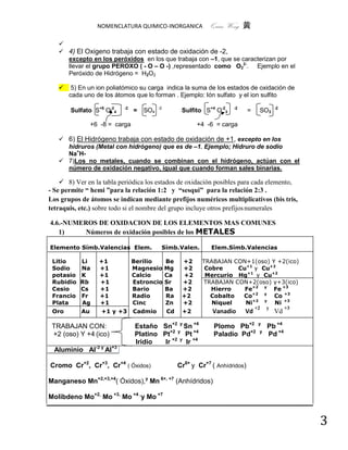 NOMENCLATURA QUIMICO-INORGANICA              Quím Wong 黄

      
       4) El Oxigeno trabaja con estado de oxidación de -2,
        excepto en los peróxidos en los que trabaja con –1, que se caracterizan por
        llevar el grupo PEROXO ( - O – O -) ,representado como O22-. Ejemplo en el
        Peróxido de Hidrógeno = H2O2

          5) En un ion poliatómico su carga indica la suma de los estados de oxidación de
          cada uno de los átomos que lo forman . Ejemplo: Ión sulfato y el ion sulfito

          Sulfato S+6 O-24   -2
                                   =   SO4   -2
                                                        Sulfito S+4 O-23   -2
                                                                                   =    SO3     -2



                   +6 -8 = carga                              +4 -6 = carga

       6) El Hidrógeno trabaja con estado de oxidación de +1, excepto en los
        hidruros (Metal con hidrógeno) que es de –1. Ejemplo; Hidruro de sodio
        Na+H-
       7)Los no metales, cuando se combinan con el hidrógeno, actúan con el
        número de oxidación negativo, igual que cuando forman sales binarias.

     8) Ver en la tabla periódica los estados de oxidación posibles para cada elemento,
- Se permite “ hemi ”para la relación 1:2 y “sesqui” para la relación 2:3 .
Los grupos de átomos se indican mediante prefijos numéricos multiplicativos (bis, tris,
tetraquis, etc.) sobre todo si el nombre del grupo incluye otros prefijos numerales

    4.6.-NUMEROS DE OXIDACION DE LOS ELEMENTOS MAS COMUNES
       1)     Números de oxidación posibles de los METALES

    Elemento Símb.Valencias Elem.             Símb.Valen.          Elem.Símb.Valencias

    Litio     Li     +1            Berilio        Be    +2     TRABAJAN CON+1(oso) Y +2(ico)
    Sodio     Na     +1            Magnesio       Mg    +2      Cobre    Cu+1 y Cu+2
    potasio   K      +1            Calcio         Ca    +2      Mercurio Hg+1 y Cu+2
    Rubidio   Rb     +1            Estroncio      Sr    +2     TRABAJAN CON+2(oso) y+3(ico)
    Cesio     Cs     +1            Bario          Ba    +2        Hierro   Fe+2 y Fe +3
    Francio   Fr     +1            Radio          Ra    +2       Cobalto  Co+2 y Co +3
    Plata     Ag     +1            Cinc           Zn    +2        Niquel   Ni+2 y Ni +3
                                                                                       +2   y        +3
    Oro       Au      +1 y +3      Cadmio         Cd    +2         Vanadio      Vd              Vd

    TRABAJAN CON:                  Estaño Sn+2 y Sn +4              Plomo Pb+2          y
                                                                                            Pb +4
.
    +2 (oso) Y +4 (ico)            Platino Pt+2 y Pt +4             Paladio Pd+2        y
                                                                                            Pd +4
.                                  Iridio   Ir +2 y Ir +4
     Aluminio Al-3 y Al+3

    Cromo Cr+2, Cr+3, Cr+4 ( Óxidos)                   Cr6+ y Cr+7 ( Anhídridos)

Manganeso Mn+2,+3,+4( Óxidos),y Mn 6+, +7 (Anhídridos)

Molibdeno Mo+2, Mo +3, Mo +4 ,y Mo +7


                                                                                                          3
 