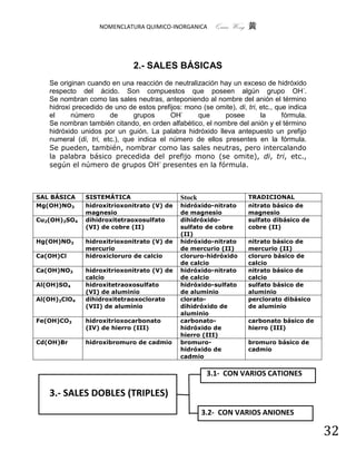 NOMENCLATURA QUIMICO-INORGANICA        Quím Wong 黄



                               2.- SALES BÁSICAS
   Se originan cuando en una reacción de neutralización hay un exceso de hidróxido
   respecto del ácido. Son compuestos que poseen algún grupo OH -.
   Se nombran como las sales neutras, anteponiendo al nombre del anión el término
   hidroxi precedido de uno de estos prefijos: mono (se omite), di, tri, etc., que indica
   el     número       de      grupos     OH-     que     posee          la      fórmula.
   Se nombran también citando, en orden alfabético, el nombre del anión y el término
   hidróxido unidos por un guión. La palabra hidróxido lleva antepuesto un prefijo
   numeral (di, tri, etc.), que indica el número de ellos presentes en la fórmula.
   Se pueden, también, nombrar como las sales neutras, pero intercalando
   la palabra básico precedida del prefijo mono (se omite), di, tri, etc.,
   según el número de grupos OH- presentes en la fórmula.



SAL BÁSICA     SISTEMÁTICA                    Stock                  TRADICIONAL
Mg(OH)NO3      hidroxitrioxonitrato (V) de    hidróxido-nitrato      nitrato básico de
               magnesio                       de magnesio            magnesio
Cu2(OH)2SO4    dihidroxitetraoxosulfato       dihidróxido-           sulfato dibásico de
               (VI) de cobre (II)             sulfato de cobre       cobre (II)
                                              (II)
Hg(OH)NO3      hidroxitrioxonitrato (V) de    hidróxido-nitrato      nitrato básico de
               mercurio                       de mercurio (II)       mercurio (II)
Ca(OH)Cl       hidroxicloruro de calcio       cloruro-hidróxido      cloruro básico de
                                              de calcio              calcio
Ca(OH)NO3      hidroxitrioxonitrato (V) de    hidróxido-nitrato      nitrato básico de
               calcio                         de calcio              calcio
Al(OH)SO4      hidroxitetraoxosulfato         hidróxido-sulfato      sulfato básico de
               (VI) de aluminio               de aluminio            aluminio
Al(OH)2ClO4    dihidroxitetraoxoclorato       clorato-               perclorato dibásico
               (VII) de aluminio              dihidróxido de         de aluminio
                                              aluminio
Fe(OH)CO3      hidroxitrioxocarbonato         carbonato-             carbonato básico de
               (IV) de hierro (III)           hidróxido de           hierro (III)
                                              hierro (III)
Cd(OH)Br       hidroxibromuro de cadmio       bromuro-               bromuro básico de
                                              hidróxido de           cadmio
                                              cadmio

                                                       3.1- CON VARIOS CATIONES

   3.- SALES DOBLES (TRIPLES)
                                                      3.2- CON VARIOS ANIONES

                                                                                            32
 