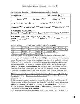 NOMENCLATURA QUIMICO-INORGANICA                 Quím Wong 黄


2) Elementos, Símbolos y Valencias más comunes de los NO metales
                  +1 y -1                                                                        +1
Hidrógeno=H                                                         Ión Amonio= NH3

           Boro = B-3       y +3
                                         Carbono = C-4 +4, +2                 Silicio = Si -4 +4, +2
                                                                        -3, +5, +4, +3, +2, +1
FAMILIA VA, DEL NITRÓGENO                              Nitrógeno=N
              -3,+5,+3                     -3,+5,+3                      -3,+5,+3                     -3,+5,+3
Fósforo=P                Arsénico= As                 Antimonio=Sb                  Bismuto= Bi

FAMILIA VIA, DEL OXÍGENO
          -2 y -1          -2, +2, +4, +6            -2, +2, +4, +6            2, +2, +4, +6
Oxígeno=O         Azufre=S                Selenio=Se                Telurio=Te-

FAMILIA DE VIIA, LOS HALÓGENOS -1, +1, +3, +5, +7
Fluor F-1, +1, +3, +5, +7 Cloro= Cl-1, +1, +3, +5, +7 Bromo= Br-1, +1, +3, +5, +7 Iodo=I -1, +1, +3, +5, +7
Astato = At -1, +1, +3, +5, +7


N° de oxidación______EJEMPLO DE ANIONES MONOATÓMICOS_______________
                             -1                    -1                 -1                -
Con -1 :          Fluoruro F          Cloruro Cl         Bromuro Br         Yoduro I 1
                              -2                 -2                   -2                   -2
Con -2 :          Óxido O             Sulfuro S          Seleniuro Se        Telururo Te
Con -3 :          Nitruro N-3         Fosfuro P-3        Arseniuro As-3 __
                               -4                  -4
Con -4 :          Carburo C           Siliciuro Si
Algo más sobre el estado ó número de oxidación:Es difícil hablar del Sulfuro de Zinc,
                                     +2               -2
como sustancia iónica,( con iones Zn más iones S ) o como sustancia covalente polar,
pues el Zinc y el Azufre comparten un par de electrones casi pero no totalmente por igual.
No hay un 100% en lo iónico, ni en lo covalente. Y hay veces, es difícil diferenciar entre
un compuesto iónico y un compuesto covalente, por éste motivo se creó el concepto de
estado de oxidación o número de oxidación, para quitarnos de éstas broncas confusas,
para manejar el mismo modelo tanto para describir los compuestos iónicos, como a los
covalentes (considerando a éstos como como si tuvieran iones; sabiendo que no los tienen).

El número de oxidación es la carga que tendría un átomo si su compuesto fuera iónico.
Por ejemplo el SrF2 Es un compuesto bastante iónico, el número de oxidación para el
estroncio es +2.
El CO es un compuesto muy covalente, el número de oxidación para éste Carbono es +2.
Observamos que no damos importancia si es iónico ó si es covalente cuando asignamos el
número de oxidación. Los grupos IA y IIA, son metales muy activos = Y POR LO
TANTO fuertemente iónicos. Los grupos IIIA y IVA describen compuestos que son
claramente definidos de carácter covalente.
Nota; Aunque se asigne un numero de oxidación de +3 al Aluminio y de -1 al bromo, en el



                                                                                                                 4
 
