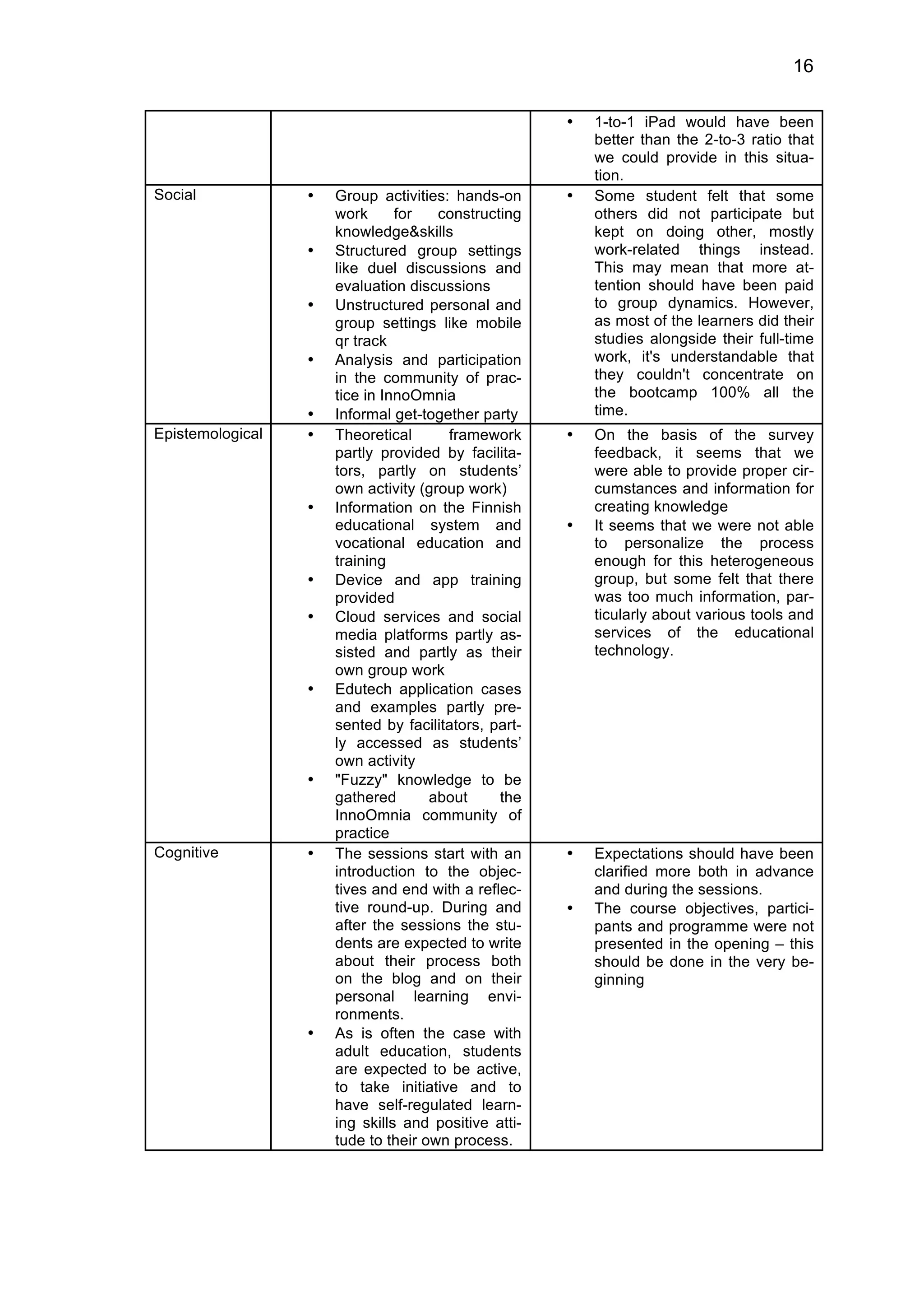 16
• 1-to-1 iPad would have been
better than the 2-to-3 ratio that
we could provide in this situa-
tion.
Social • Group activities: hands-on
work for constructing
knowledge&skills
• Structured group settings
like duel discussions and
evaluation discussions
• Unstructured personal and
group settings like mobile
qr track
• Analysis and participation
in the community of prac-
tice in InnoOmnia
• Informal get-together party
• Some student felt that some
others did not participate but
kept on doing other, mostly
work-related things instead.
This may mean that more at-
tention should have been paid
to group dynamics. However,
as most of the learners did their
studies alongside their full-time
work, it's understandable that
they couldn't concentrate on
the bootcamp 100% all the
time.
Epistemological • Theoretical framework
partly provided by facilita-
tors, partly on students’
own activity (group work)
• Information on the Finnish
educational system and
vocational education and
training
• Device and app training
provided
• Cloud services and social
media platforms partly as-
sisted and partly as their
own group work
• Edutech application cases
and examples partly pre-
sented by facilitators, part-
ly accessed as students’
own activity
• "Fuzzy" knowledge to be
gathered about the
InnoOmnia community of
practice
• On the basis of the survey
feedback, it seems that we
were able to provide proper cir-
cumstances and information for
creating knowledge
• It seems that we were not able
to personalize the process
enough for this heterogeneous
group, but some felt that there
was too much information, par-
ticularly about various tools and
services of the educational
technology.
Cognitive • The sessions start with an
introduction to the objec-
tives and end with a reflec-
tive round-up. During and
after the sessions the stu-
dents are expected to write
about their process both
on the blog and on their
personal learning envi-
ronments.
• As is often the case with
adult education, students
are expected to be active,
to take initiative and to
have self-regulated learn-
ing skills and positive atti-
tude to their own process.
• Expectations should have been
clarified more both in advance
and during the sessions.
• The course objectives, partici-
pants and programme were not
presented in the opening – this
should be done in the very be-
ginning
 