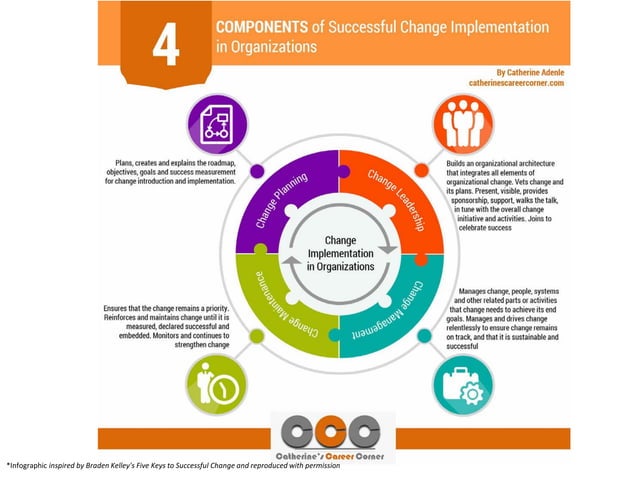 System Change Implementation 4 Components of Successful Change Implementation in Organizations ...