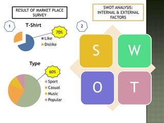 SWOT ANALYSIS:
    RESULT OF MARKET PLACE
                                    INTERNAL & EXTERNAL
            SURVEY
                                          FACTORS

1       T-Shirt                 2
                          70%
                  Like


                                    S            W
                  Dislike



          Type
                    60%



                                    O             T
                    Sport
                    Casual
                    Music
                    Popular
 