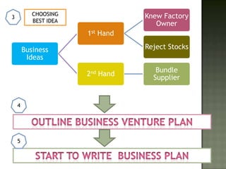 CHOOSING               Knew Factory
3
           BEST IDEA
                                     Owner
                       1st Hand

        Business                  Reject Stocks
         Ideas
                                     Bundle
                       2nd Hand
                                    Supplier


    4




    5
 