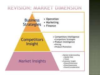 • Operation
   Business    • Marketing
  Strategies   • Finance


                     • Competitors Intelligence
 Competitors          • Competitors Strategies
                     • Product Intelligence
   Insight            • Pricing
                      • Product Promotion



                              • Market Understanding
                                • Market Size
                                • Trend
Market Insights               • Customer Insight
                                • Brand Preference
                                • Brand Awareness
                                • Brand Consideration
 
