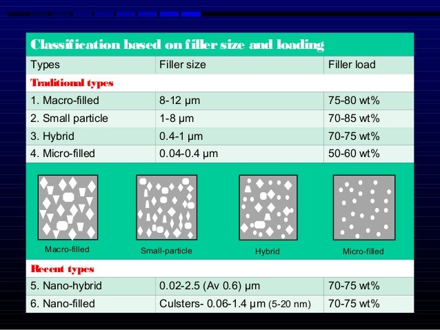 Dental Build Up Material Dental Build Up Material