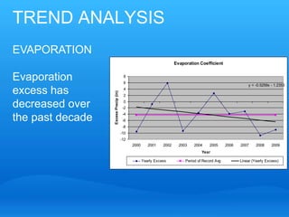 TREND ANALYSIS
EVAPORATION
                                                                      Evaporation Coefficient


Evaporation                             8
                                        6
                                                                                                             y = -0.5259x - 1.2353
excess has                              4




                  Excess Precip (in)
                                        2

decreased over                          0
                                        -2
                                        -4
the past decade                         -6
                                        -8
                                       -10
                                       -12
                                             2000      2001    2002     2003   2004     2005      2006   2007     2008    2009
                                                                                    Year

                                                    Yearly Excess          Period of Record Avg          Linear (Yearly Excess)
 