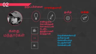 02
கத஡
஥஢்஡ா஧்கப்
முத்து
஥டு஧்பி஭்ன஭ பாசே்குநாபி
தமிம்
பய஭்ன஭ச்சாமி
ேபிோ஬஦
்
பச஬்லினந்ந
ப஧ருச்சா஭ி
பசன஦ன஦
்
சண
் முேந்
கோவி஥்த஦
்
கசானயன஦
்
கைவிை்
இ஥்திபாணி
ேபத்தா஦
்
 