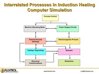 Interrelated Processes in Induction Heating Computer Simulation Process Control Machine Operating Mode Power Supply Circuits Thermal Process (Heating) Electromagnetic Process Cooling / Quenching Stresses Structural Transformations Distortions 