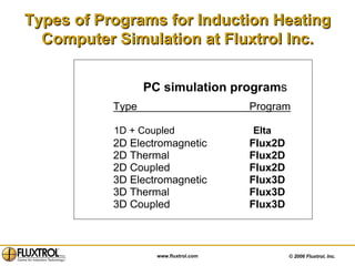 Types of Programs for Induction Heating Computer Simulation at Fluxtrol Inc. 1D + Coupled    Elta 