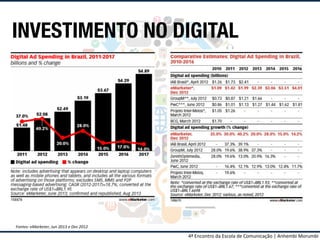 INVESTIMENTO NO DIGITAL

Fontes:	
  eMarketer,	
  Jun	
  2013	
  e	
  Dez	
  2012	
  

4ª	
  Encontro	
  da	
  Escola	
  de	
  Comunicação	
  |	
  Anhembi	
  Morumbi	
  

 