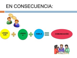 EN CONSECUENCIA:

LENGU
AJE

LENGU
A

HABLA

COMUNICACIÓN

 