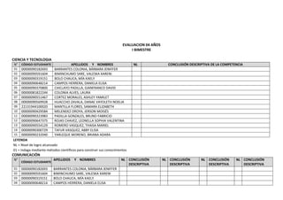EVALUACION 04 AÑOS
I BIMESTRE
CIENCIA Y TECNOLOGIA
N° CÓDIGO ESTUDIANTE APELLIDOS Y NOMBRES NL CONCLUSIÓN DESCRIPTIVA DE LA COMPETENCIA
01 00000090182693 BARRANTES COLONIA, BÁRBARA JENIFFER
02 00000090591604 BIMINCHUMO SARE, VALESKA XARENI
03 00000090319151 BOLO CHAUCA, MÍA KAELY
04 00000090648214 CAMPOS HERRERA, DANIELA ELISA
05 00000090370800 CHICLAYO PADILLA, GIANFRANCO DAVID
06 00000081822244 COLONIA ALVES, LAURA
07 00000090551467 CORTEZ MORALES, ASHLEY YAMILET
08 00000090569928 HUACCHO ZAVALA, DANAE VAYOLETH NOELIA
09 22131944100020 MANTILLA FLORES, SAMARA ELIZABETH
10 00000090429584 MELENDEZ OROYA, JERSON MOISÉS
11 00000090323983 PADILLA GONZALES, BRUNO FABRICIO
12 00000090647375 ROJAS CHAVEZ, LEONELLA SOPHIA VALENTINA
13 00000090554129 ROMERO VASQUEZ, THAISA MARIEL
14 00000090300729 TAFUR VASQUEZ, ABBY ELISA
15 00000090232040 YARLEQUE MORENO, BRIANA ADARA
LEYENDA
NL = Nivel de logro alcanzado
01 = Indaga mediante métodos científicos para construir sus conocimientos
COMUNICACIÓN
N°
CÓDIGO ESTUDIANTE
APELLIDOS Y NOMBRES NL CONCLUSIÓN
DESCRIPTIVA
NL CONCLUSIÓN
DESCRIPTIVA
NL CONCLUSIÓN
DESCRIPTIVA
NL CONCLUSIÓN
DESCRIPTIVA
01 00000090182693 BARRANTES COLONIA, BÁRBARA JENIFFER
02 00000090591604 BIMINCHUMO SARE, VALESKA XARENI
03 00000090319151 BOLO CHAUCA, MÍA KAELY
04 00000090648214 CAMPOS HERRERA, DANIELA ELISA
 