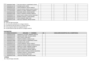 05 00000090370800 CHICLAYO PADILLA, GIANFRANCO DAVID
06 00000081822244 COLONIA ALVES, LAURA
07 00000090551467 CORTEZ MORALES, ASHLEY YAMILET
08 00000090569928 HUACCHO ZAVALA, DANAE VAYOLETH NOELIA
09 22131944100020 MANTILLA FLORES, SAMARA ELIZABETH
10 00000090429584 MELENDEZ OROYA, JERSON MOISÉS
11 00000090323983 PADILLA GONZALES, BRUNO FABRICIO
12 00000090647375 ROJAS CHAVEZ, LEONELLA SOPHIA VALENTINA
13 00000090554129 ROMERO VASQUEZ, THAISA MARIEL
14 00000090300729 TAFUR VASQUEZ, ABBY ELISA
15 00000090232040 YARLEQUE MORENO, BRIANA ADARA
LEYENDA
NL = Nivel de logro alcanzado
01 = Se comunica oralmente en su lengua materna
02 = Lee diversos tipos de texto en su lengua materna
03 = Crea proyectos desde los lenguajes del arte
04 = Escribe diversos tipos de texto en su lengua materna
PSICOMOTRIZ
N° CÓDIGO ESTUDIANTE APELLIDOS Y NOMBRES NL CONCLUSIÓN DESCRIPTIVA DE LA COMPETENCIA
01 00000090182693 BARRANTES COLONIA, BÁRBARA JENIFFER
02 00000090591604 BIMINCHUMO SARE, VALESKA XARENI
03 00000090319151 BOLO CHAUCA, MÍA KAELY
04 00000090648214 CAMPOS HERRERA, DANIELA ELISA
05 00000090370800 CHICLAYO PADILLA, GIANFRANCO DAVID
06 00000081822244 COLONIA ALVES, LAURA
07 00000090551467 CORTEZ MORALES, ASHLEY YAMILET
08 00000090569928 HUACCHO ZAVALA, DANAE VAYOLETH NOELIA
09 22131944100020 MANTILLA FLORES, SAMARA ELIZABETH
10 00000090429584 MELENDEZ OROYA, JERSON MOISÉS
11 00000090323983 PADILLA GONZALES, BRUNO FABRICIO
12 00000090647375 ROJAS CHAVEZ, LEONELLA SOPHIA VALENTINA
13 00000090554129 ROMERO VASQUEZ, THAISA MARIEL
14 00000090300729 TAFUR VASQUEZ, ABBY ELISA
15 00000090232040 YARLEQUE MORENO, BRIANA ADARA
LEYENDA
NL = Nivel de logro alcanzado
 