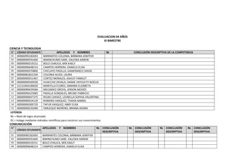 EVALUACION 04 AÑOS
III BIMESTRE
CIENCIA Y TECNOLOGIA
N° CÓDIGO ESTUDIANTE APELLIDOS Y NOMBRES NL CONCLUSIÓN DESCRIPTIVA DE LA COMPETENCIA
01 00000090182693 BARRANTES COLONIA, BÁRBARA JENIFFER
02 00000090591604 BIMINCHUMO SARE, VALESKA XARENI
03 00000090319151 BOLO CHAUCA, MÍA KAELY
04 00000090648214 CAMPOS HERRERA, DANIELA ELISA
05 00000090370800 CHICLAYO PADILLA, GIANFRANCO DAVID
06 00000081822244 COLONIA ALVES, LAURA
07 00000090551467 CORTEZ MORALES, ASHLEY YAMILET
08 00000090569928 HUACCHO ZAVALA, DANAE VAYOLETH NOELIA
09 22131944100020 MANTILLA FLORES, SAMARA ELIZABETH
10 00000090429584 MELENDEZ OROYA, JERSON MOISÉS
11 00000090323983 PADILLA GONZALES, BRUNO FABRICIO
12 00000090647375 ROJAS CHAVEZ, LEONELLA SOPHIA VALENTINA
13 00000090554129 ROMERO VASQUEZ, THAISA MARIEL
14 00000090300729 TAFUR VASQUEZ, ABBY ELISA
15 00000090232040 YARLEQUE MORENO, BRIANA ADARA
LEYENDA
NL = Nivel de logro alcanzado
01 = Indaga mediante métodos científicos para construir sus conocimientos
COMUNICACIÓN
N°
CÓDIGO ESTUDIANTE
APELLIDOS Y NOMBRES NL CONCLUSIÓN
DESCRIPTIVA
NL CONCLUSIÓN
DESCRIPTIVA
NL CONCLUSIÓN
DESCRIPTIVA
NL CONCLUSIÓN
DESCRIPTIVA
01 00000090182693 BARRANTES COLONIA, BÁRBARA JENIFFER
02 00000090591604 BIMINCHUMO SARE, VALESKA XARENI
03 00000090319151 BOLO CHAUCA, MÍA KAELY
04 00000090648214 CAMPOS HERRERA, DANIELA ELISA
 