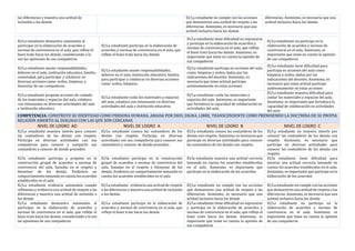las diferencias y muestra una actitud de
inclusión a los demás
El/La estudiante no cumple con las acciones
que demuestren una actitud de respeto a las
diferencias. Asimismo, es necesario que una
actitud inclusiva hacia los demás
diferencias. Asimismo, es necesario que una
actitud inclusiva hacia los demás
El/La estudiante demuestra autonomía al
participar en la elaboración de acuerdos y
normas de convivencia en el aula, que refleje el
buen trato hacia los demás, considerando a la
vez las opiniones de sus compañeros.
El/La estudiante participa en la elaboración de
acuerdos y normas de convivencia en el aula, que
refleje el buen trato hacia los demás
El/La estudiante tiene dificultad en expresarse
y participa en la elaboración de acuerdos y
normas de convivencia en el aula, que refleje
el buen trato hacia los demás. Asimismo, es
importante que tome en cuenta la opinión de
sus compañeros
El/La estudiante no participa en la
elaboración de acuerdos y normas de
convivencia en el aula. Asimismo, es
importante que tome en cuenta la opinión
de sus compañeros
El/La estudiante asume responsabilidades,
deberes en el aula, institución educativa, familia,
comunidad, para participar y colaborar en
diversas acciones como: orden, limpieza, y
bienestar de sus compañeros
El/La estudiante asume responsabilidades,
deberes en el aula, institución educativa, familia,
para participar y colaborar en diversas acciones
como: orden, limpieza.
El/La estudiante participa en acciones del aula
como: limpieza y orden, dadas por las
indicaciones del docente. Asimismo, es
necesario que tome actitud participe
autónomamente en estas acciones
El/La estudiante tiene dificultad para
participa en acciones del aula como:
limpieza y orden, dadas por las
indicaciones del docente. Asimismo, es
necesario que tome actitud participe
autónomamente en estas acciones
El/La estudiante propone acciones de cuidado
de los materiales y espacios del aula, colabora
con entusiasmo en diversas actividades del aula
e institución educativa
El/La estudiante cuida los materiales y espacios
del aula, colabora con entusiasmo en diversas
actividades del aula e institución educativa
El/La estudiante cuida los materiales y
espacios del aula. Asimismo, es importante
que fortalezca la capacidad de colaboración en
actividades del aula.
El/La estudiante muestra dificultad para
cuidar los materiales y espacios del aula.
Asimismo, es importante que fortalezca la
capacidad de colaboración en actividades
del aula.
COMPETENCIA: CONSTRUYE SU IDENTIDAD COMO PERSONA HUMANA, AMADA POR DIOS, DIGNA, LIBRE, TRANSCENDENTE COMO PRENDIENDO LA DOCTRINA DE SU PROPIA
RELIGIÓN ABIERTO AL DIALOGO CON LAS QUE SON CERCANAS
NIVEL DE LOGRO AD NIVEL DE LOGRO A NIVEL DE LOGRO B NIVEL DE LOGRO C
El/La estudiante muestra interés para conocer
las costumbres de los demás con respeto.
Participa en diversas actividades con sus
compañeros para conocer y compartir sus
costumbres y conocer de donde proceden.
El/La estudiante conoce las costumbres de los
demás con respeto. Participa en diversas
actividades con sus compañeros para conocer sus
costumbres y conocer de donde proceden.
El/La estudiante conoce las costumbres de los
demás con respeto. Asimismo, es necesario que
participe en diversas actividades para conocer
las costumbres de los demás con respeto.
El/La estudiante no muestra interés por
conocer las costumbres de los demás con
respeto. Asimismo, es necesario que
participe en diversas actividades para
conocer las costumbres de los demás con
respeto.
El/la estudiante participa y propone en la
construcción grupal de acuerdos o normas de
convivencia del aula, basadas en el respeto y
bienestar de los demás. Evidencia un
comportamiento tomando en cuenta los acuerdos
establecidos en el aula
El/la estudiante participa en la construcción
grupal de acuerdos o normas de convivencia del
aula, basadas en el respeto y bienestar de los
demás. Evidencia un comportamiento tomando en
cuenta los acuerdos establecidos en el aula
El/la estudiante muestra una actitud correcta
tomando en cuenta los acuerdos establecidos
en el aula. Asimismo, es importante que
participe en la elaboración de los acuerdos
El/la estudiante tiene dificultad para
mostrar una actitud correcta tomando en
cuenta los acuerdos establecidos en el aula.
Asimismo, es importante que participe en la
elaboración de los acuerdos
El/La estudiante evidencia autonomía cuando
reflexiona y evidencia una actitud de respeto a las
diferencias y muestra una actitud de inclusión a
los demás
El/La estudiante evidencia una actitud de respeto
a las diferencias y muestra una actitud de inclusión
a los demás
El/La estudiante no cumple con las acciones
que demuestren una actitud de respeto a las
diferencias. Asimismo, es necesario que una
actitud inclusiva hacia los demás
El/La estudiante no cumple con las acciones
que demuestren una actitud de respeto a las
diferencias. Asimismo, es necesario que una
actitud inclusiva hacia los demás
El/La estudiante demuestra autonomía al
participar en la elaboración de acuerdos y
normas de convivencia en el aula, que refleje el
buen trato hacia los demás, considerando a la vez
las opiniones de sus compañeros.
El/La estudiante participa en la elaboración de
acuerdos y normas de convivencia en el aula, que
refleje el buen trato hacia los demás
El/La estudiante tiene dificultad en expresarse
y participa en la elaboración de acuerdos y
normas de convivencia en el aula, que refleje el
buen trato hacia los demás. Asimismo, es
importante que tome en cuenta la opinión de
sus compañeros
El/La estudiante no participa en la
elaboración de acuerdos y normas de
convivencia en el aula. Asimismo, es
importante que tome en cuenta la opinión
de sus compañeros
 
