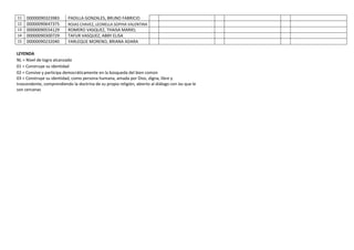 11 00000090323983 PADILLA GONZALES, BRUNO FABRICIO
12 00000090647375 ROJAS CHAVEZ, LEONELLA SOPHIA VALENTINA
13 00000090554129 ROMERO VASQUEZ, THAISA MARIEL
14 00000090300729 TAFUR VASQUEZ, ABBY ELISA
15 00000090232040 YARLEQUE MORENO, BRIANA ADARA
LEYENDA
NL = Nivel de logro alcanzado
01 = Construye su identidad
02 = Convive y participa democráticamente en la búsqueda del bien común
03 = Construye su identidad, como persona humana, amada por Dios, digna, libre y
trascendente, comprendiendo la doctrina de su propia religión, abierto al diálogo con las que le
son cercanas
 