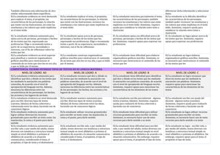 También diferencia esta información de otra
similar seleccionando datos específicos.
diferenciar dicha información y seleccionar
datos.
El/La estudiante evidencia un nivel destacado
para explicar el tema, el propósito, las
características de los personajes, la relación
que existe con las ilustraciones, así como las
enseñanzas y los valores que están implícitas
en el texto leído.
El/La estudiante explicar el tema, el propósito,
las características de los personajes, la relación
que existe con las ilustraciones, reconoce las
enseñanzas y los valores que están implícitas en
el texto leído.
El/La estudiante menciona parcialmente el tema,
las características de los personajes, también
reconoce las enseñanzas y los valores que están
implícitas en el texto leído. Asimismo, requiere
ayuda para establecer la relación entre texto e
ilustración
El/La estudiante se le dificulta identificar
las características de los personajes,
también poder reconocer las enseñanzas y
los valores que están implícitas en el texto
leído. Asimismo, requiere ayuda para
establecer la relación entre texto e
ilustración
El/ la estudiante evidencia autonomía para
opina acerca de personas, personajes y hechos
de los textos que lee, expresando sus
preferencias. Elige o recomienda textos a
partir de su experiencia, necesidades e
intereses, con el fin de reflexionar sobre los
textos que lee.
El/ la estudiante opina acerca de personas,
personajes y hechos de los textos que lee,
expresando sus preferencias. Elige o recomienda
textos a partir de su experiencia, necesidades e
intereses, con el fin de reflexionar.
El /la estudiante opina con dificultad acerca de
personas, personajes y hechos de los textos que
lee. Asimismo, requiere apoyo para expresar sus
preferencias
El /la estudiante no logra opinar acerca de
los textos que lee. Asimismo, requiere
apoyo para expresar sus preferencias
El/La estudiante evidencia un nivel superior
para planificar y construir organizadores
gráficos sencillos para reestructurar el
contenido de un texto que otro lee en voz alta,
o que es leído por él mismo
El/La estudiante construye organizadores
gráficos sencillos para reestructurar el contenido
de un texto que otro lee en voz alta, o que es leído
por él mismo.
El/La estudiante tiene dificultad para elaborar
organizadores gráficos sencillos. Asimismo, es
necesario que reestructurar el contenido de los
textos que lee
El/La estudiante no logra elaborar
organizadores gráficos sencillos. Asimismo,
es necesario que reestructurar el contenido
de los textos que lee
COMPETENCIA: ESCRIBE DIVERSOS TIPOS DE TEXTOS EN SU LENGUA MATERNA
NIVEL DE LOGRO AD NIVEL DE LOGRO A NIVEL DE LOGRO B NIVEL DE LOGRO C
El/La estudiante evidencia autonomía para
identificar qué dice y dónde en los textos que
lee mediante la asociación con palabras
conocidas, de acuerdo con el nivel de
apropiación del lenguaje escrito. Además,
menciona las diferencias entre las
características de los personajes, los hechos,
las acciones y los lugares de un texto.
El/La estudiante reconoce qué dice y dónde en
los textos que lee mediante la asociación con
palabras conocidas, de acuerdo con el nivel de
apropiación del lenguaje escrito. Además,
menciona las diferencias entre las características
de los personajes, los hechos, las acciones y los
lugares de un texto.
El/La estudiante tiene dificultad para identificar
qué dice y dónde en los textos que lee mediante
la asociación con palabras conocidas, de acuerdo
con el nivel de apropiación del lenguaje escrito.
Asimismo, requiere apoyo para mencionar las
características de los elementos de los textos
El/La estudiante no logra reconocer que
dicen los textos que lee mediante la
asociación con palabras. Asimismo,
requiere apoyo para mencionar las
características de los elementos de los
textos
El/La estudiante evidencia un nivel destacado
para escribir diversos tipos de textos
(cuentos, fabulas) de forma coherente y
cohesionada entre las ideas, haciendo uso de
conectores lógicos
El/La estudiante muestra autonomía para
escribir diversos tipos de textos (cuentos,
fabulas) de forma coherente entre las ideas;
haciendo uso de conectores lógicos
El/La estudiante escribe parcialmente algunos
textos (cuentos, fabulas). Asimismo, requiere
ayuda para realizarlo de forma coherente y
haciendo uso de conectores
El/La estudiante escribe con ayuda del
docente algunos textos (cuentos).
Asimismo, requiere ayuda para realizarlo
de forma coherente y haciendo uso de
conectores
El/la estudiante evidencia autonomía para
lograr utilizar diversos los recursos
gramaticales para escribir un texto como: las
mayúsculas, la coma y el punto para darle
sentido
El/la estudiante utilizar recursos gramaticales
para escribir un texto como: las mayúsculas, la
coma y el punto, para darle sentido
El/la estudiante tiene dificultad para utilizar
recursos gramaticales para escribir un texto.
Asimismo, es necesario hacer uso de estos
recursos para darle sentido a su texto
El/la estudiante no logra utilizar recursos
gramaticales para escribir un texto.
Asimismo, es necesario hacer uso de estos
recursos para darle sentido a su texto
El/la estudiante evidencia autonomía para
escribir solo, o por medio del adulto, textos
diversos con temáticas y estructura textual
simple en nivel alfabético o próximo al
alfabético de acuerdo a la situación
comunicativa; considerando el tema, el
propósito, el tipo de texto y el destinatario
El/la estudiante escribe solo, o por medio del
adulto, textos diversos con temáticas y estructura
textual simple en nivel alfabético o próximo al
alfabético de acuerdo a la situación comunicativa;
considerando el tema, el propósito, el tipo de
texto y el destinatario
El/la estudiante tiene dificultad para escribir
solo, o por medio del adulto, textos diversos con
temáticas y estructura textual simple en nivel
alfabético o próximo al alfabético de acuerdo a la
situación comunicativa. Sin embargo, requiere
apoyo para el tema, el propósito el tipo de texto.
El/la estudiante no logra escribir solo, o
por medio del adulto, textos diversos con
temáticas y estructura textual simple en
nivel alfabético o próximo al alfabético. Sin
embargo, requiere apoyo para el tema, el
propósito el tipo de texto.
 