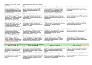 encuentran en el aula (tapas, canicas,
bloques, etc.).
encuentran en el aula (tapas, canicas, bloques,
etc.).
El/La estudiante reconoce las
características de los objetos de su
entorno (tamaño, longitud y grosor)
realizando ordenadamente seriaciones
de hasta 5 objetos desde lo más grande
hasta el más pequeño.
El/La estudiante reconoce las características de
los objetos de su entorno (tamaño, longitud y
grosor) realizando seriaciones de hasta 3
objetos desde lo más grande hasta el más
pequeño.
El/La estudiante demuestra dificultad para
reconocer características de los objetos de su
entorno de acuerdo a su tamaño, realizando
seriaciones de hasta 3 objetos desde lo más
grande hasta el más pequeño. Asimismo, es
necesario que lo haga de forma ordenada
El/La estudiante no logra ordenar objetos de su
entorno de acuerdo a su tamaño. Asimismo,
requiere apoyo para identificar las características
de los objetos.
El/La estudiante analiza e identifica
diversas expresiones matemáticas,
“muchos”, “pocos”, “ninguno”, “más que”,
“menos que”), que evidencian cantidad y
así representarlas en situaciones
cotidianas con materia concreto
El/La estudiante identifica diversas
expresiones matemáticas, “muchos”, “pocos”,
“ninguno”), que evidencian cantidad y así
representarlas en situaciones cotidianas con
material concreto
El/La estudiante demuestra dificultad para
reconocer algunas expresiones matemáticas,
(“muchos”, “pocos”), que evidencian cantidad.
Asimismo, es necesario que representen para su
comprensión
El/La estudiante no logra reconocer expresiones
matemáticas, (“muchos”, “pocos”), que evidencian
cantidad. Asimismo, es necesario que representen
para su comprensión
El/La estudiante analiza e identifica
diversas expresiones matemáticas,
(“pesa más”, “pesa menos”, “ayer”, “hoy”
y “mañana), que evidencian tiempo y
peso para así representarlas en
situaciones cotidianas, con objetos de su
entorno
El/La estudiante identifica diversas
expresiones matemáticas, (“pesa más”, “pesa
menos”), que evidencian y peso para así
representarlas en situaciones cotidianas, con
objetos de su entorno
El/La estudiante tiene dificultad para utilizar
algunas expresiones matemáticas, (“pesa más”,
“pesa menos”), que evidencian y peso. Asimismo,
es necesario que representen para su
comprensión
El/La estudiante no logra reconocer expresiones
matemáticas, (“pesa más”, “pesa menos”), que
evidencian y peso. Asimismo, es necesario que
representen para su comprensión
El/La estudiante selecciona la estrategia
del conteo hasta el número 10, en
diversas situaciones cotidianas,
empleando material concreto (tapas,
canicas, bloques, piedras, etc.) o su
propio cuerpo (dedos de la mano)
El/La estudiante utiliza la estrategia
del conteo hasta el número 10, en situaciones
cotidianas, empleando material concreto
(tapas, canicas, bloques, piedras, etc.) o su
propio cuerpo (dedos de la mano)
El/La estudiante tiene dificultad para utiliza la
estrategia del conteo hasta el número 5, en
situaciones cotidianas. Asimismo, es necesario
que utilice material concreto para su
representación
El/La estudiante no logra reconocer la estrategia
del conteo. Asimismo, es necesario que utilice
material concreto para su representación
El/la estudiante reconoce los números
ordinales “primero”, “segundo”,
“tercero”, “cuarto” y “quinto”, para
utilizarlo y establecer el lugar y posición
de un objeto o persona, haciendo uso de
diversos materiales concretos o su
propio cuerpo
El/la estudiante conoce los números ordinales
“primero”, “segundo”, “tercero”, “cuarto” y
“quinto”, para establecer el lugar y posición de
un objeto o persona, haciendo uso de algunos
materiales concretos o su propio cuerpo
El/la estudiante tiene dificultad para reconocer
números ordinales “primero”, “segundo”,
“tercero”. Asimismo, es necesario que utilice
material concreto para establecer el lugar o
posición de un objeto
El/la estudiante no logra conocer números
ordinales “primero”, “segundo”, “tercero”.
Asimismo, es necesario que utilice material
concreto para establecer el lugar o posición de un
objeto
COMPETENCIA: RESUELVE PROBLEMAS DE FORMA MOVIMIENTO Y LOCALIZACION
NIVEL DE LOGRO AD NIVEL DE LOGRO A NIVEL DE LOGRO B NIVEL DE LOGRO C
El/La estudiante reconoce y establece los
datos de ubicación y recorrido de objetos
o personas en un gráfico, así como la
traslación de las mismas en gráficos o
croquis.
El/La estudiante reconoce parcialmente los
datos de ubicación y recorrido de objetos o
personas en un gráfico. Asimismo, requiere
apoyo para la traslación de objetos y personas
en croquis y gráficos.
El/La estudiante no logra reconocer los datos de
ubicación y recorrido de objetos o personas en un
gráfico. Asimismo, requiere apoyo para la
traslación de objetos y personas en croquis y
gráficos.
El/La estudiante reconoce y establece los datos de
ubicación y recorrido de objetos o personas en un
gráfico, así como la traslación de las mismas en
gráficos o croquis.
El/La estudiante reconoce lo objetos de
su entorno y las relaciona con las formas
geométricas (cuadrado, triangulo) que
conoce, haciendo uso de material
concreto.
El/La estudiante evidencia dificultad para
reconocer y relacionar los objetos de su
entorno con las formas geométricas (cuadrado,
triangulo) que conoce. Asimismo, es necesario
que haga uso de material concreto para su
reconocimiento
El/La estudiante no logra reconoce y relacionar
los objetos de su entorno con las formas
geométricas (cuadrado, triangulo) que conoce.
Asimismo, es necesario que haga uso de material
concreto para su reconocimiento
El/La estudiante reconoce lo objetos de su entorno
y las relaciona con las formas geométricas
(cuadrado, triangulo) que conoce, haciendo uso de
material concreto.
 