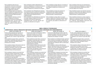 El/La estudiante selecciona sus
movimientos y diversas acciones para
desplazarse a sí mismo en un espacio
determinado, también para ubicar
diversos objetos de su entorno.
El/La estudiante evidencia dificultad para
ubicarse y desplazarse a sí mismo en un espacio
determinado. Asimismo, es necesario que
ubique los objetos de su entorno en el espacio
El/La estudiante no logra ubicarse a sí mismo en
un espacio determinado. Asimismo, es necesario
que ubique los objetos de su entorno en el
espacio
El/La estudiante selecciona sus movimientos y
diversas acciones para desplazarse a si mismo en
un espacio determinado, también para ubicar
diversos objetos de su entorno.
El/La estudiante expresa con material
concreto o gráficos la comprensión sobre
algunos elementos geométricos (caras,
vértices) de formas bidimensionales o
tridimensionales
El/La estudiante tiene dificultad para expresar
con material concreto o gráficos la comprensión
sobre algunos elementos geométricos (caras,
vértices) de formas bidimensionales o
tridimensionales
El/La estudiante no logra para expresar la
comprensión sobre algunos elementos
geométricos (caras, vértices) de formas
bidimensionales o tridimensionales
El/La estudiante expresa con material concreto o
gráficos la comprensión sobre algunos elementos
geométricos (caras, vértices) de formas
bidimensionales o tridimensionales
El/La estudiante relaciona su cuerpo,
espacio y objetos de su entorno,
haciendo uso de diversas expresiones
matemáticas como: “cerca de” “lejos de”,
“al lado de”; “hacia adelante” “hacia
atrás”, que ayudan a su ubicación en el
espacio
El/La estudiante tiene dificultad para relacionar
su cuerpo, espacio y objetos de su entorno,
haciendo uso de diversas expresiones
matemáticas como: “cerca de” “lejos de”, que
ayudan a su ubicación en el espacio
El/La estudiante no logra ubicar su cuerpo,
espacio y objetos de su entorno, haciendo uso de
diversas expresiones matemáticas como: “cerca
de” “lejos de”, que ayudan a su ubicación en el
espacio
El/La estudiante relaciona su cuerpo, espacio y
objetos de su entorno, haciendo uso de diversas
expresiones matemáticas como: “cerca de” “lejos
de”, “al lado de”; “hacia adelante” “hacia atrás”, que
ayudan a su ubicación en el espacio
AREA: CIENCIA Y TECNOLOGIA
COMPETENCIA: INDAGA MEDIANTE METODOS CIENTIFICOS PARA CONSTRUIR SUS CONOCIMIENTOS
NIVEL DE LOGRO AD NIVEL DE LOGRO A NIVEL DE LOGRO B NIVEL DE LOGRO C
El niño realiza preguntas que expresan su
curiosidad sobre los objetos, seres vivos,
hechos o fenómenos naturales que suceden en
su ambiente y da a conocer lo que sabe sobre
ellos.
El niño opina sobre los fenómenos, objetos,
hechos que suceden en su entorno.
Asimismo, es necesario que realice
preguntas para despejar sus dudas.
El niño tiene dificultad para opinar sobre los
fenómenos, objetos, hechos que suceden en su
entorno. Asimismo, es necesario que realice
preguntas para despejar sus dudas.
El niño realiza preguntas que expresan su
curiosidad sobre los objetos, seres vivos,
hechos o fenómenos naturales que suceden en
su ambiente y da a conocer lo que sabe sobre
ellos.
El/la estudiante propone ideas, acciones de
actividades o materiales que pueden usar para
obtener información, del objeto, hecho o
fenómeno de su interés.
El/la estudiante escucha ideas, acciones de
actividades o materiales que se usan para
obtener información. Asimismo, es
importante que reflexione sobre la
información de su interés.
El/la estudiante se le dificulta brindar opiniones
sobre acciones de actividades o materiales que
se usan para obtener información. Asimismo, es
importante que reflexione sobre la información
de su interés.
El/la estudiante propone ideas, acciones de
actividades o materiales que pueden usar para
obtener información, del objeto, hecho o
fenómeno de su interés.
El/la estudiante obtiene información sobre las
características de objetos, seres vivos y
fenómenos naturales a través de la observación
y exploración, y la registra a través de
diferentes formas de representación.
El/la estudiante obtiene información sobre
las características de objetos, seres vivos y
fenómenos naturales a través de la
observación. Sin embargo, es necesario que
realice la exploración y registre la
información
El/la estudiante evidencia dificultad para
obtener información sobre las características de
objetos, seres vivos y fenómenos naturales a
través de la observación. Si embargo es
necesario que realice la exploración y registre la
información
El/la estudiante obtiene información sobre las
características de objetos, seres vivos y
fenómenos naturales a través de la observación
y exploración, y la registra a través de
diferentes formas de representación.
El/La estudiante comunica las acciones que
realizó para obtener información y lo que
aprendió de manera verbal, a través de dibujos
o su nivel de escritura y comparte sus
resultados de lo que aprendió
El/La estudiante comunica las acciones que
realizó para obtener información y lo que
aprendió de manera verbal, a través de
dibujos o su nivel de escritura. Asimismo, es
necesario que comparta lo que aprendió
El/La estudiante o comunica las acciones que
realizó para obtener información y lo que
aprendió de manera verbal, a través de dibujos o
su nivel de escritura. Asimismo, es necesario
que comparta lo que aprendió
El/La estudiante comunica las acciones que
realizó para obtener información y lo que
aprendió de manera verbal, a través de dibujos
o su nivel de escritura y comparte sus
resultados de lo que aprendió
El/La estudiante describe sus características,
necesidades, funciones, relaciones o cambios en
su apariencia física. Registra la información de
diferentes formas (con fotos, dibujos, modelado
o de acuerdo con su nivel de escritura
El/La estudiante describe sus
características, necesidades, relaciones o
cambios en su apariencia física. Asimismo, es
necesario que registre la información
obtenida
El/La estudiante no muestra interés por
identificar sus características, necesidades,
relaciones o cambios en su apariencia física.
Asimismo, es necesario que registre la
información obtenida
El/La estudiante describe sus características,
necesidades, funciones, relaciones o cambios en
su apariencia física. Registra la información de
diferentes formas (con fotos, dibujos, modelado
o de acuerdo con su nivel de escritura
 