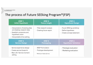 The process of Future SEEking Program®(FSP)
 