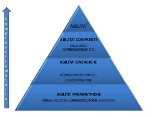 ABILITA’
ABILITA’ COMPOSITE
EQUILIBRIO,
COORDINAZIONE, ECC.
ABILITA’ SINERGICHE
ATTIVAZIONE RECIPROCA ,
CO-CONTRAZIONE
ABILITA’ PARAMETRICHE
FORZA, VELOCITA’, LUNGHEZZA (ROM), RESISTENZA
C
o
m
p
l
e
s
s
i
t
à
m
o
t
o
r
i
a
 