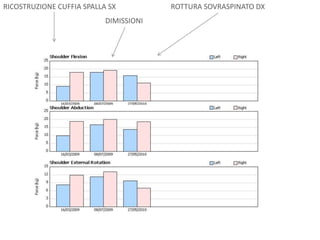 RICOSTRUZIONE CUFFIA SPALLA SX
DIMISSIONI
ROTTURA SOVRASPINATO DX
 