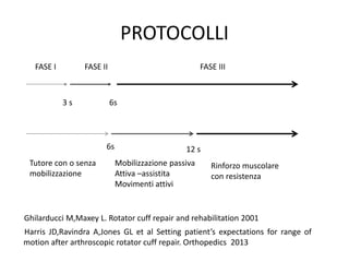 PROTOCOLLI
Harris JD,Ravindra A,Jones GL et al Setting patient’s expectations for range of
motion after arthroscopic rotator cuff repair. Orthopedics 2013
Tutore con o senza
mobilizzazione
Mobilizzazione passiva
Attiva –assistita
Movimenti attivi
Rinforzo muscolare
con resistenza
Ghilarducci M,Maxey L. Rotator cuff repair and rehabilitation 2001
3 s 6s
12 s6s
FASE I FASE II FASE III
 