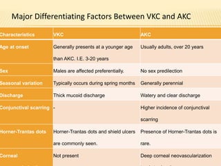 Major Differentiating Factors Between VKC and AKC
Characteristics VKC AKC
Age at onset Generally presents at a younger age
than AKC. I.E. 3-20 years
Usually adults, over 20 years
Sex Males are affected preferentially. No sex predilection
Seasonal variation Typically occurs during spring months Generally perennial
Discharge Thick mucoid discharge Watery and clear discharge
Conjunctival scarring - Higher incidence of conjunctival
scarring
Horner-Trantas dots Horner-Trantas dots and shield ulcers
are commonly seen.
Presence of Horner-Trantas dots is
rare.
Corneal Not present Deep corneal neovascularization
 