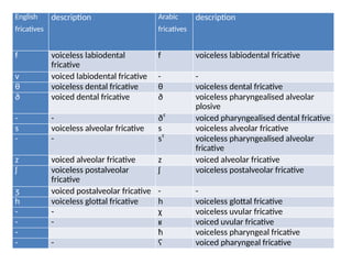 4 Consonants Manners of Articulation [Autosaved].pptx