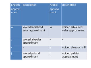 4 Consonants Manners of Articulation [Autosaved].pptx