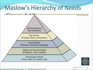 Maslow’s Hierarchy of Needs
Figure 4.10
Copyright 2010 Pearson Education, Inc. publishing as Prentice Hall
18Chapter Four
Slide
 